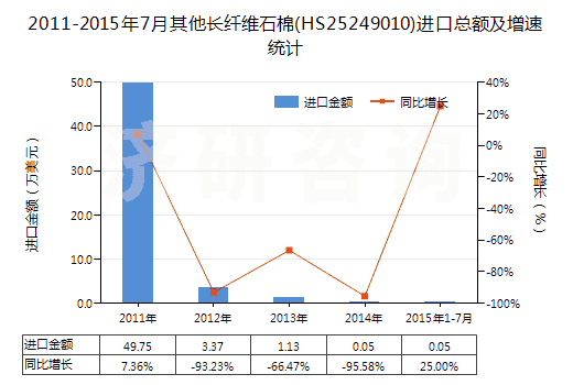 2011-2015年7月其他長(zhǎng)纖維石棉(HS25249010)進(jìn)口總額及增速統(tǒng)計(jì)